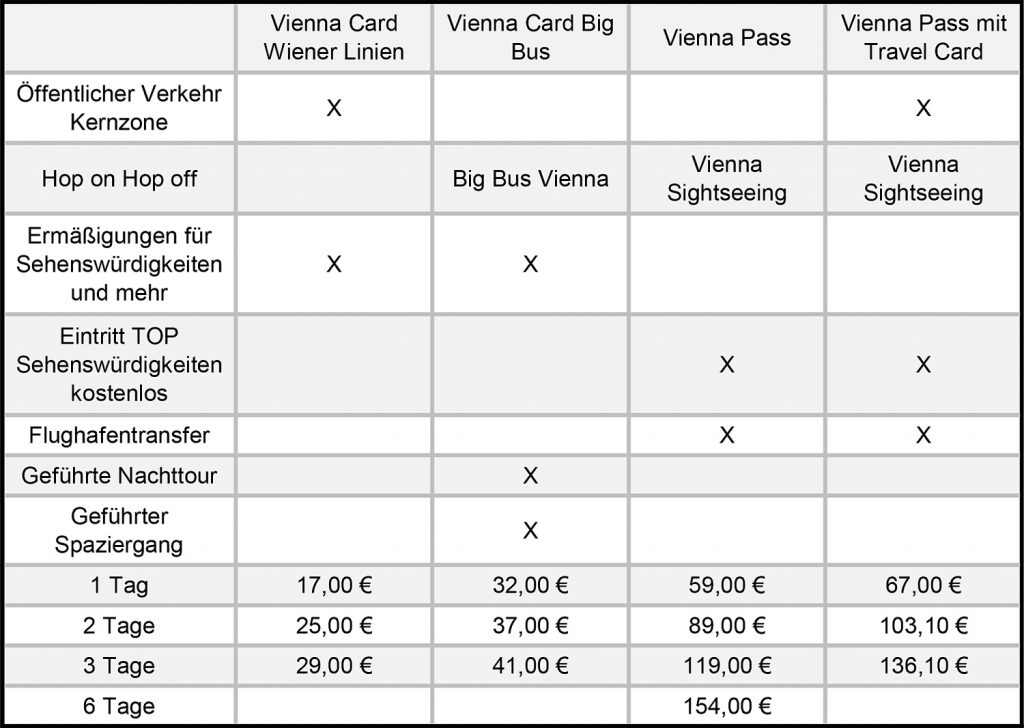 Preisvergleich Wien-Karten